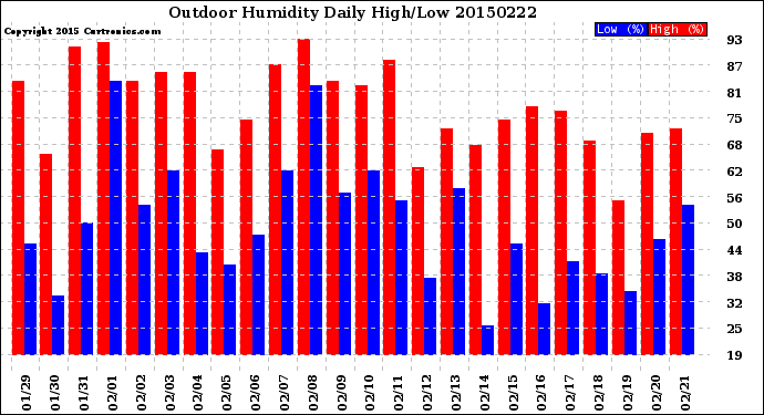 Milwaukee Weather Outdoor Humidity<br>Daily High/Low