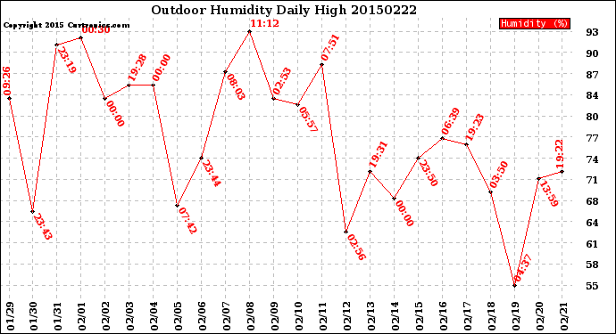 Milwaukee Weather Outdoor Humidity<br>Daily High