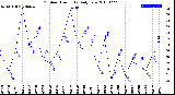 Milwaukee Weather Outdoor Humidity<br>Daily Low