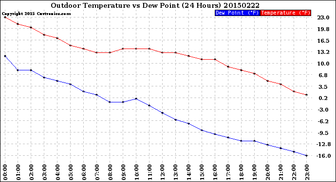 Milwaukee Weather Outdoor Temperature<br>vs Dew Point<br>(24 Hours)