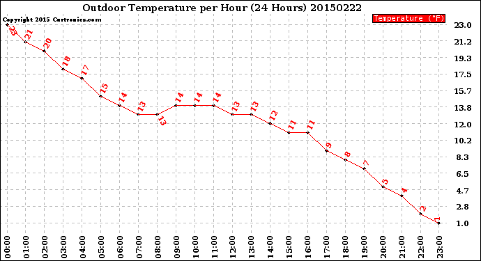 Milwaukee Weather Outdoor Temperature<br>per Hour<br>(24 Hours)