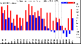 Milwaukee Weather Outdoor Temperature<br>Daily High/Low