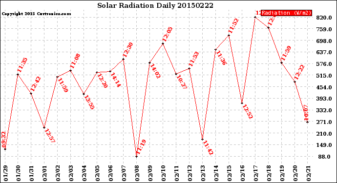 Milwaukee Weather Solar Radiation<br>Daily