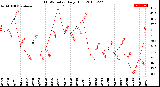 Milwaukee Weather THSW Index<br>Daily High