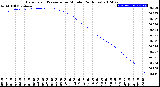 Milwaukee Weather Barometric Pressure<br>per Minute<br>(24 Hours)