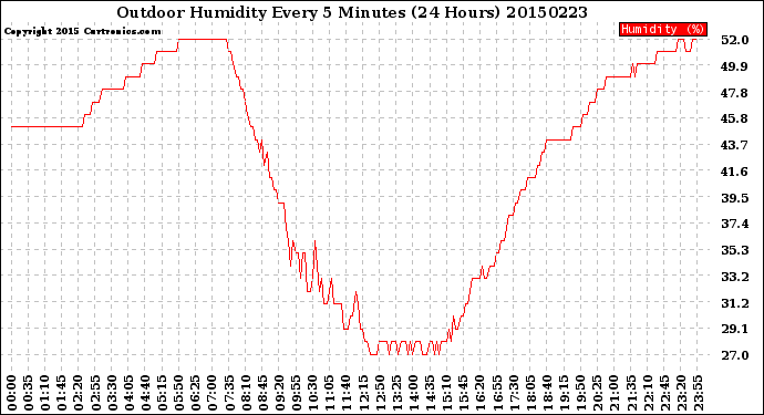 Milwaukee Weather Outdoor Humidity<br>Every 5 Minutes<br>(24 Hours)