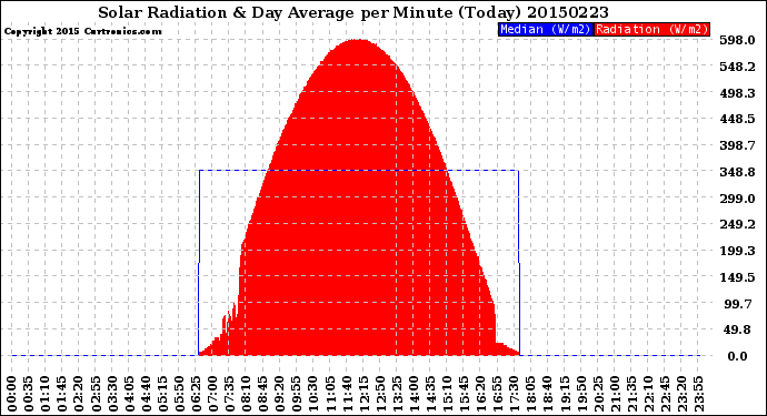 Milwaukee Weather Solar Radiation<br>& Day Average<br>per Minute<br>(Today)