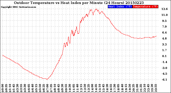 Milwaukee Weather Outdoor Temperature<br>vs Heat Index<br>per Minute<br>(24 Hours)