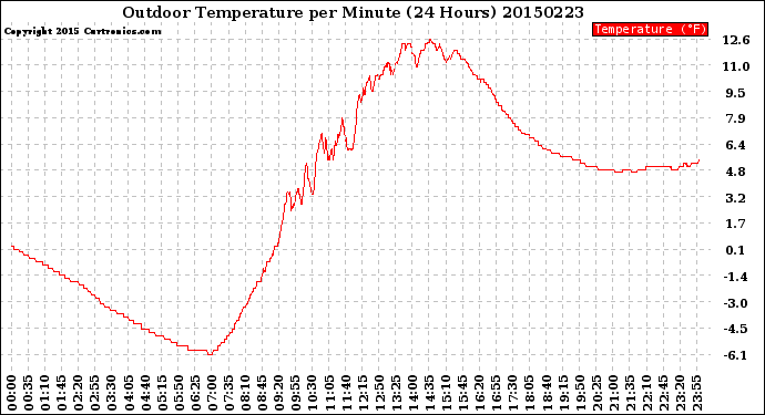 Milwaukee Weather Outdoor Temperature<br>per Minute<br>(24 Hours)