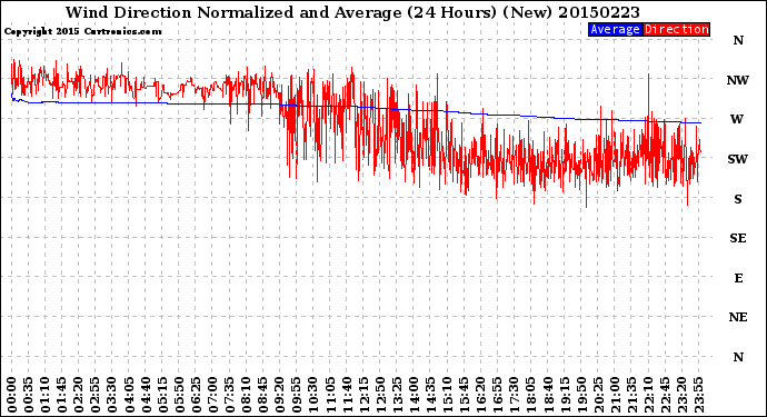 Milwaukee Weather Wind Direction<br>Normalized and Average<br>(24 Hours) (New)