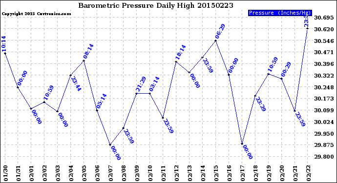 Milwaukee Weather Barometric Pressure<br>Daily High