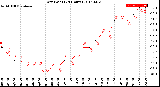 Milwaukee Weather Dew Point<br>(24 Hours)