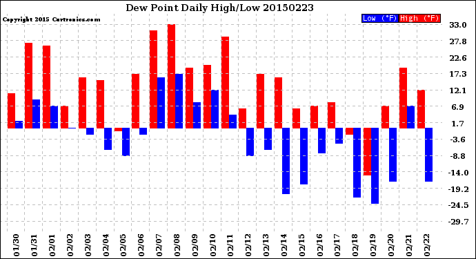 Milwaukee Weather Dew Point<br>Daily High/Low