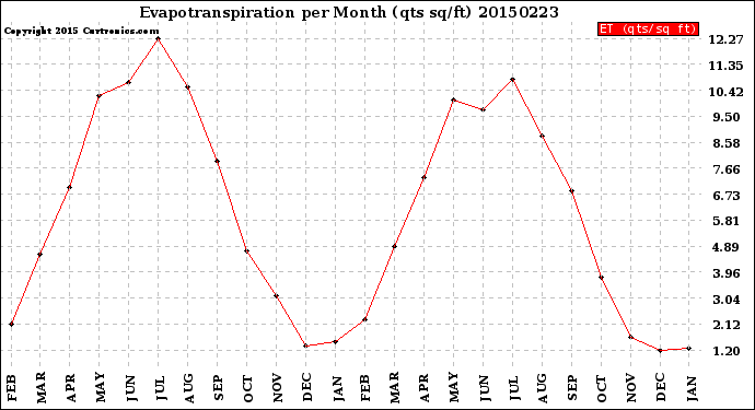 Milwaukee Weather Evapotranspiration<br>per Month (qts sq/ft)