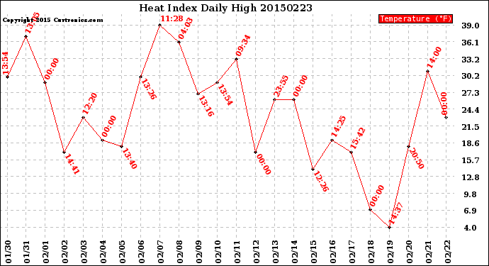 Milwaukee Weather Heat Index<br>Daily High