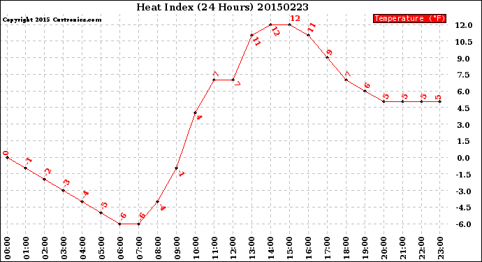 Milwaukee Weather Heat Index<br>(24 Hours)