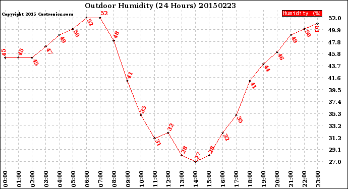 Milwaukee Weather Outdoor Humidity<br>(24 Hours)