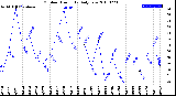 Milwaukee Weather Outdoor Humidity<br>Daily Low