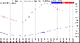 Milwaukee Weather Outdoor Temperature<br>vs Dew Point<br>(24 Hours)