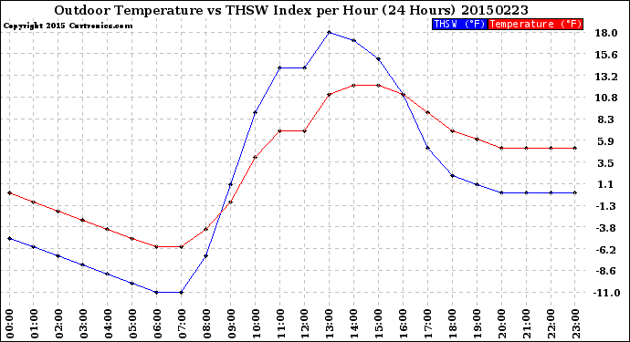 Milwaukee Weather Outdoor Temperature<br>vs THSW Index<br>per Hour<br>(24 Hours)