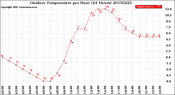 Milwaukee Weather Outdoor Temperature<br>per Hour<br>(24 Hours)