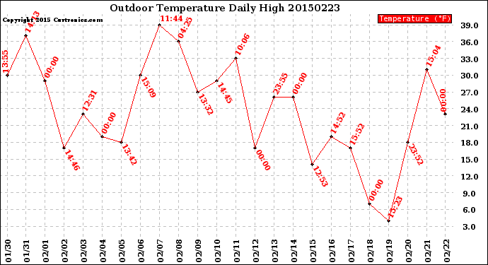 Milwaukee Weather Outdoor Temperature<br>Daily High