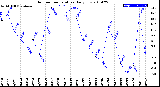 Milwaukee Weather Outdoor Temperature<br>Daily Low