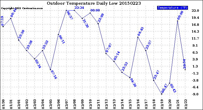 Milwaukee Weather Outdoor Temperature<br>Daily Low