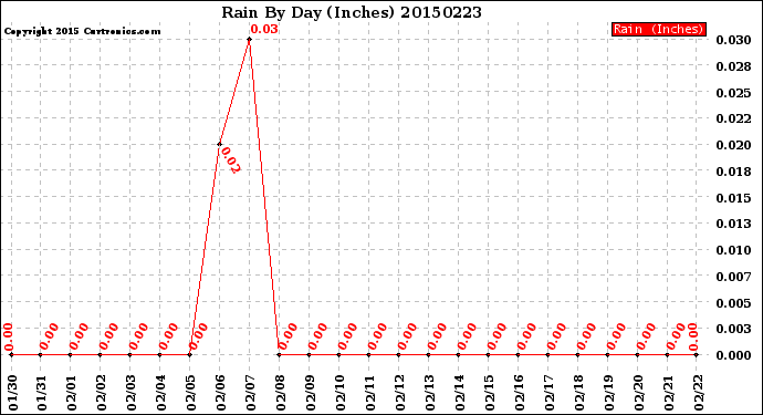 Milwaukee Weather Rain<br>By Day<br>(Inches)