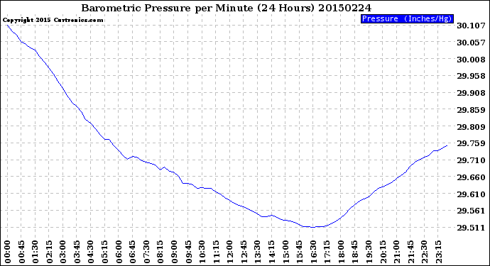 Milwaukee Weather Barometric Pressure<br>per Minute<br>(24 Hours)