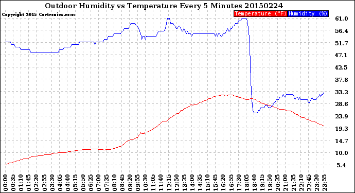 Milwaukee Weather Outdoor Humidity<br>vs Temperature<br>Every 5 Minutes