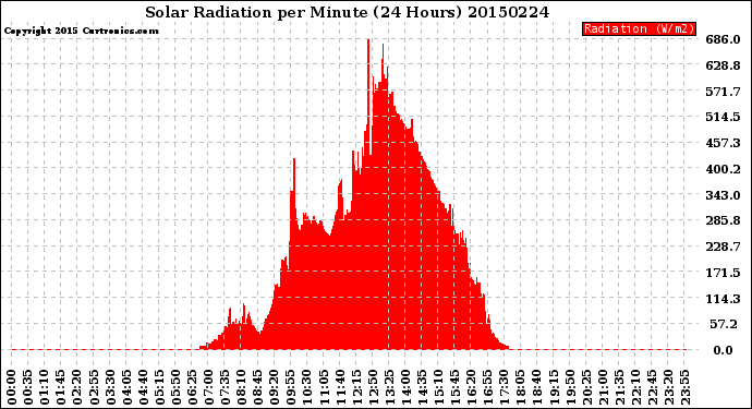 Milwaukee Weather Solar Radiation<br>per Minute<br>(24 Hours)