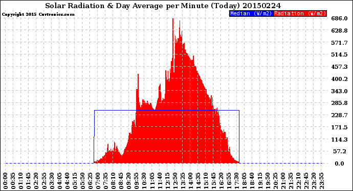 Milwaukee Weather Solar Radiation<br>& Day Average<br>per Minute<br>(Today)