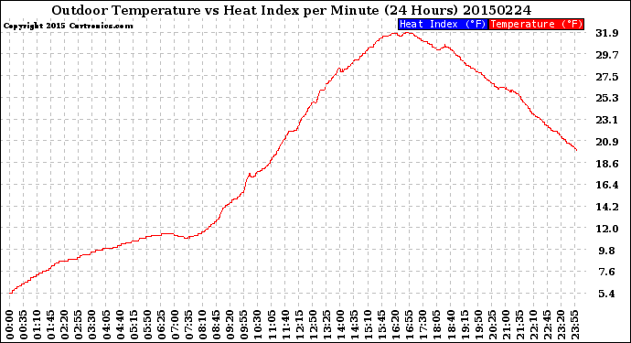 Milwaukee Weather Outdoor Temperature<br>vs Heat Index<br>per Minute<br>(24 Hours)