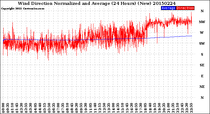 Milwaukee Weather Wind Direction<br>Normalized and Average<br>(24 Hours) (New)