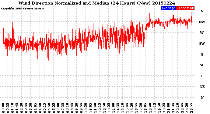 Milwaukee Weather Wind Direction<br>Normalized and Median<br>(24 Hours) (New)