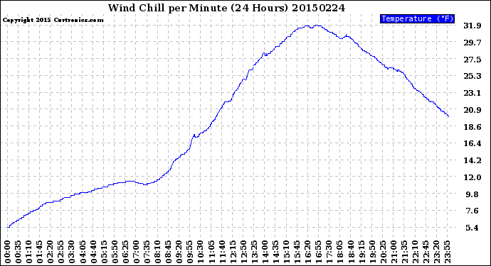 Milwaukee Weather Wind Chill<br>per Minute<br>(24 Hours)