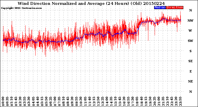 Milwaukee Weather Wind Direction<br>Normalized and Average<br>(24 Hours) (Old)