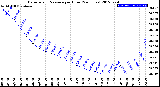 Milwaukee Weather Barometric Pressure<br>per Hour<br>(24 Hours)