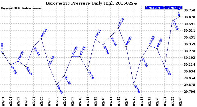 Milwaukee Weather Barometric Pressure<br>Daily High