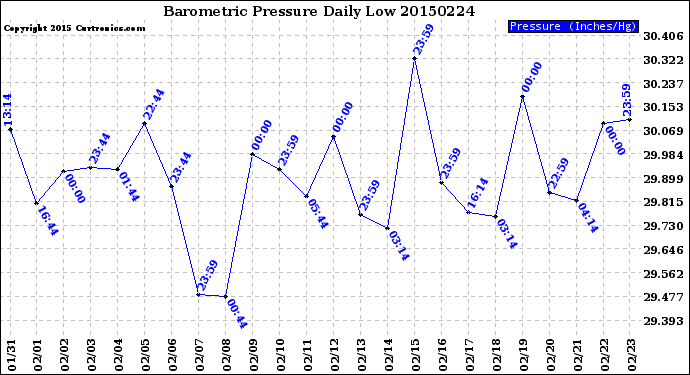 Milwaukee Weather Barometric Pressure<br>Daily Low