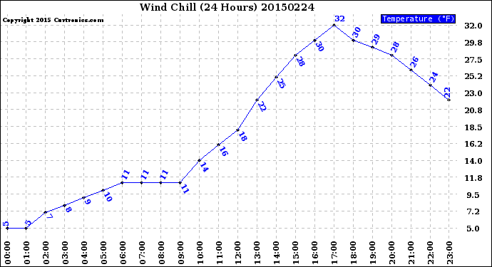 Milwaukee Weather Wind Chill<br>(24 Hours)