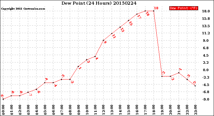 Milwaukee Weather Dew Point<br>(24 Hours)