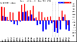 Milwaukee Weather Dew Point<br>Daily High/Low