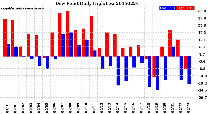 Milwaukee Weather Dew Point<br>Daily High/Low