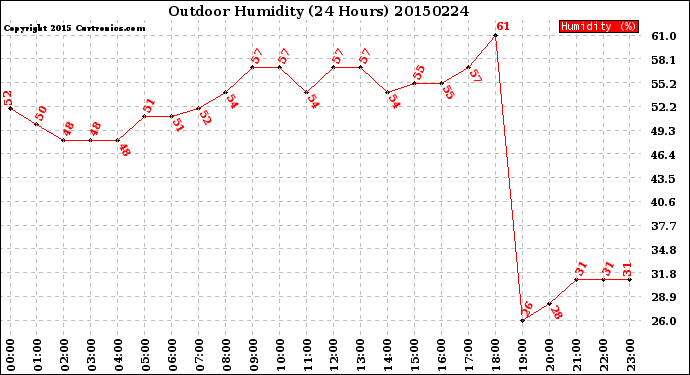 Milwaukee Weather Outdoor Humidity<br>(24 Hours)