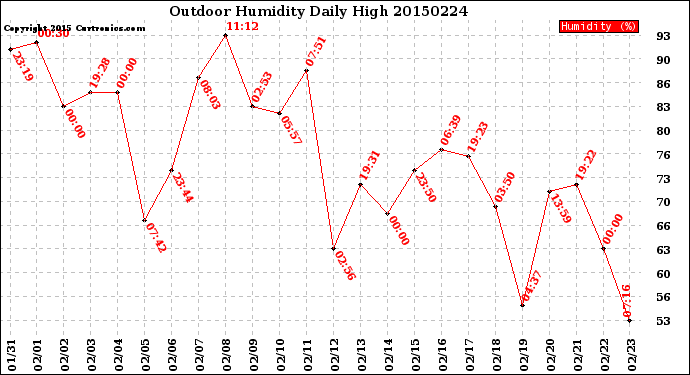 Milwaukee Weather Outdoor Humidity<br>Daily High