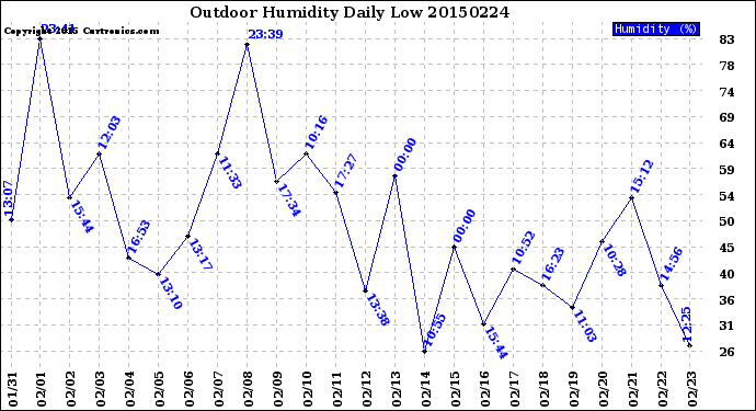 Milwaukee Weather Outdoor Humidity<br>Daily Low