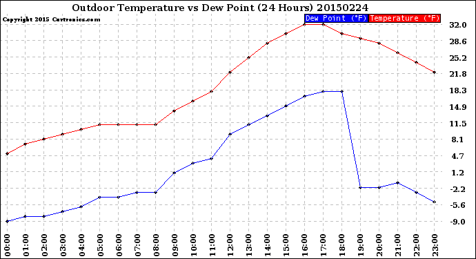 Milwaukee Weather Outdoor Temperature<br>vs Dew Point<br>(24 Hours)