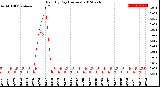 Milwaukee Weather Rain<br>By Day<br>(Inches)